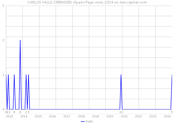 CARLOS VALLS CREMADES (Spain) Page visits 2024 