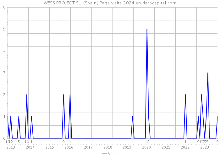 WESS PROJECT SL. (Spain) Page visits 2024 