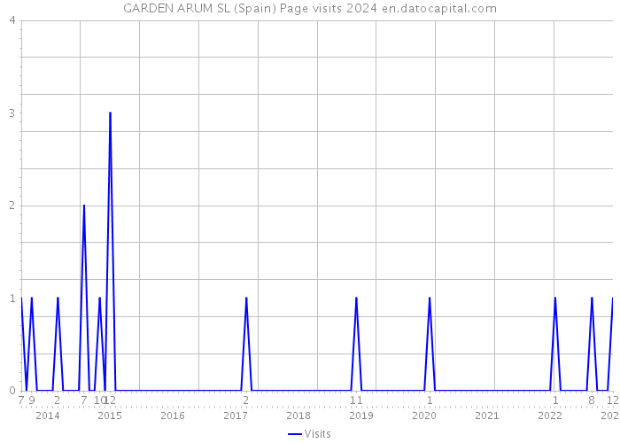 GARDEN ARUM SL (Spain) Page visits 2024 