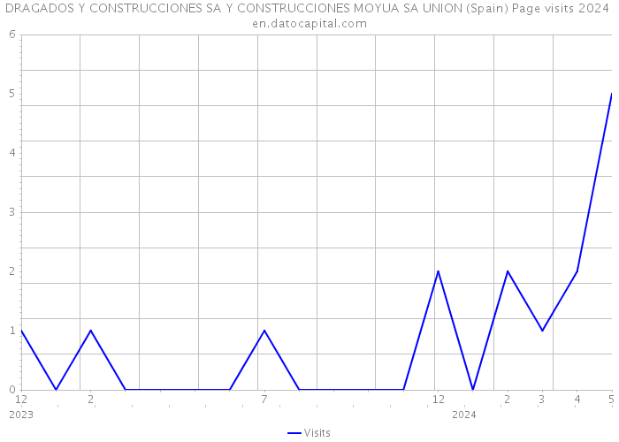 DRAGADOS Y CONSTRUCCIONES SA Y CONSTRUCCIONES MOYUA SA UNION (Spain) Page visits 2024 