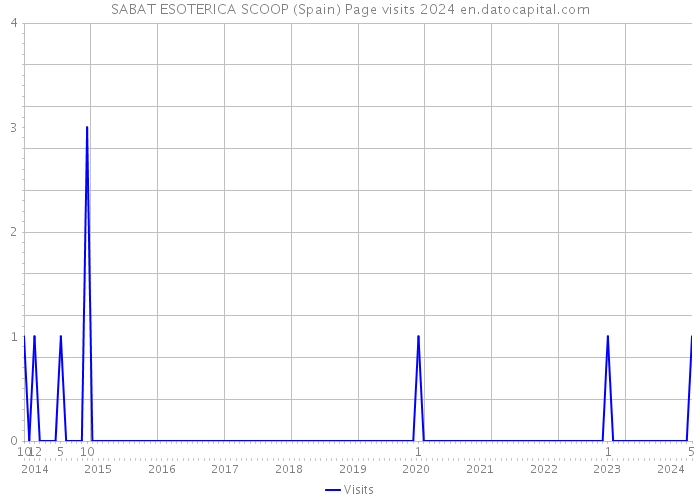 SABAT ESOTERICA SCOOP (Spain) Page visits 2024 