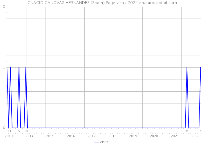 IGNACIO CANOVAS HERNANDEZ (Spain) Page visits 2024 