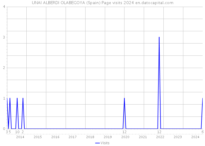 UNAI ALBERDI OLABEGOYA (Spain) Page visits 2024 