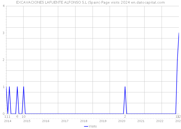 EXCAVACIONES LAFUENTE ALFONSO S.L (Spain) Page visits 2024 