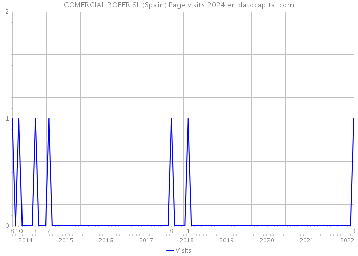 COMERCIAL ROFER SL (Spain) Page visits 2024 