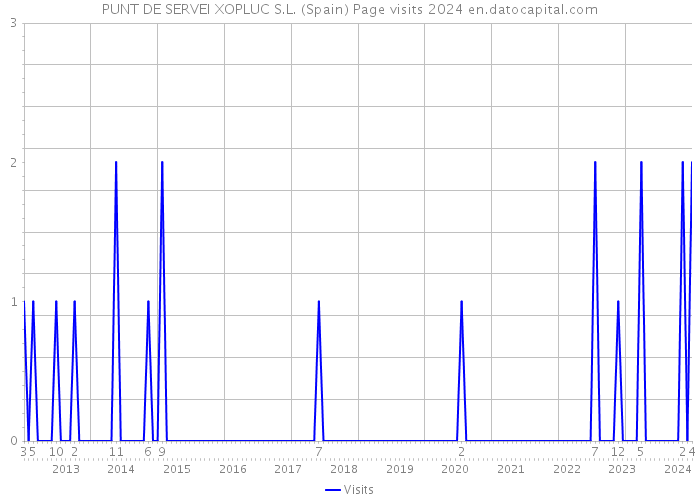 PUNT DE SERVEI XOPLUC S.L. (Spain) Page visits 2024 