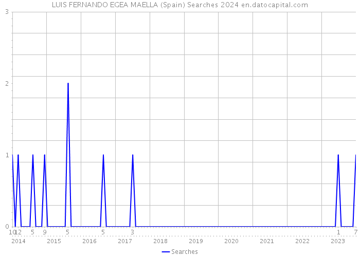 LUIS FERNANDO EGEA MAELLA (Spain) Searches 2024 