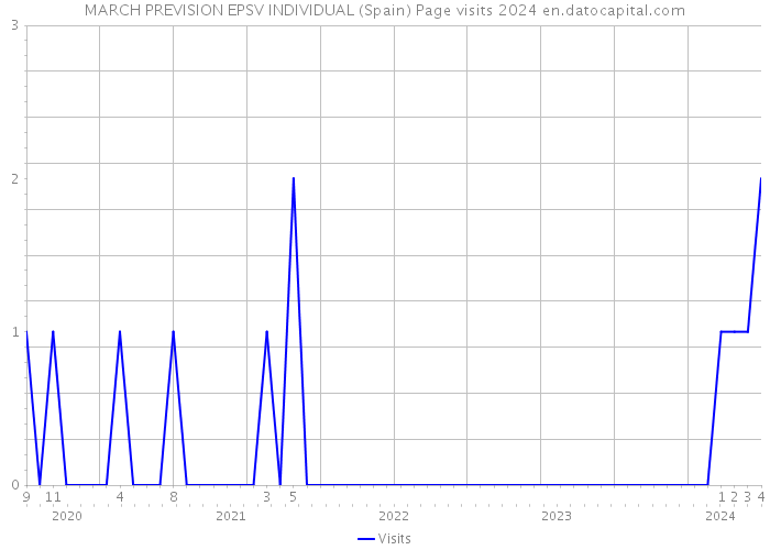 MARCH PREVISION EPSV INDIVIDUAL (Spain) Page visits 2024 