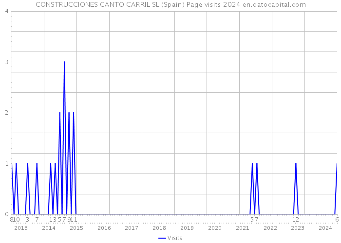 CONSTRUCCIONES CANTO CARRIL SL (Spain) Page visits 2024 