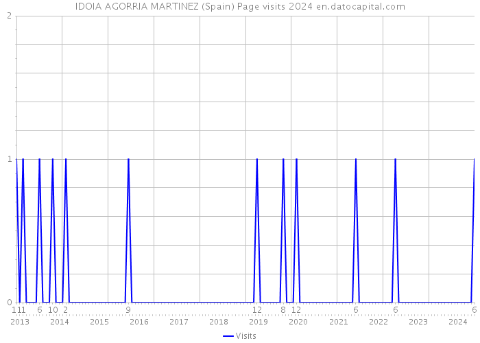 IDOIA AGORRIA MARTINEZ (Spain) Page visits 2024 