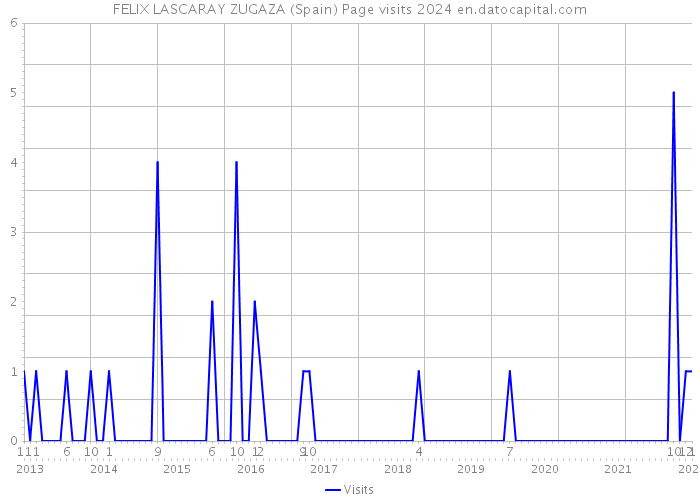 FELIX LASCARAY ZUGAZA (Spain) Page visits 2024 