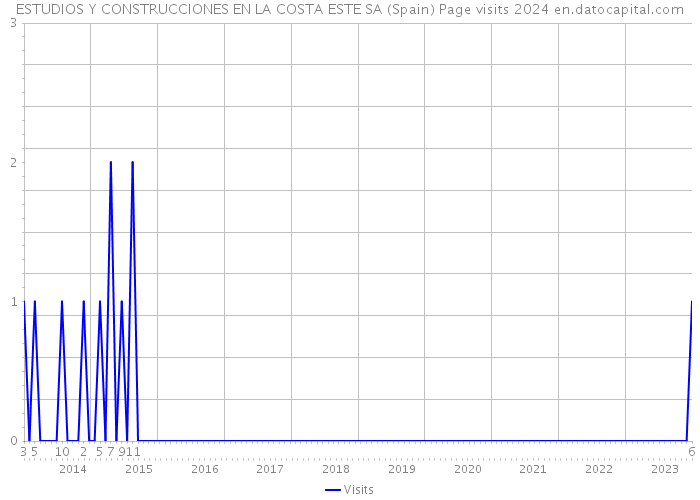 ESTUDIOS Y CONSTRUCCIONES EN LA COSTA ESTE SA (Spain) Page visits 2024 