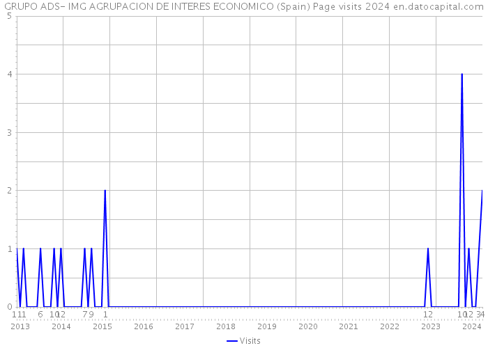 GRUPO ADS- IMG AGRUPACION DE INTERES ECONOMICO (Spain) Page visits 2024 