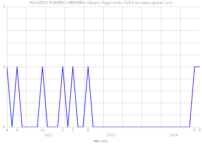 RICARDO ROMERO HERRERA (Spain) Page visits 2024 