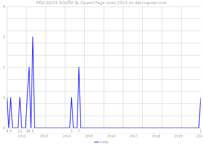 PESCADOS SOLIÑO SL (Spain) Page visits 2024 