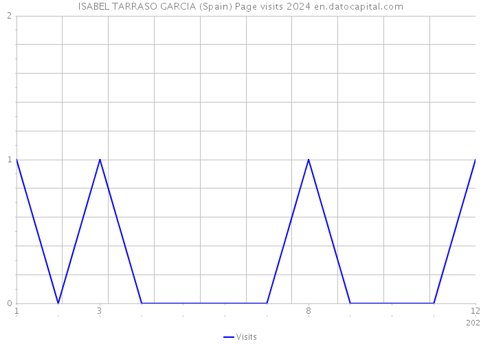 ISABEL TARRASO GARCIA (Spain) Page visits 2024 