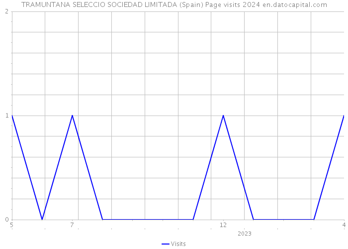 TRAMUNTANA SELECCIO SOCIEDAD LIMITADA (Spain) Page visits 2024 