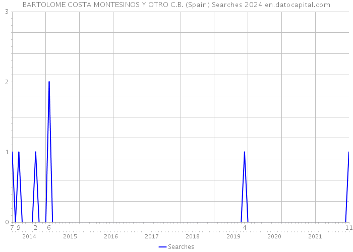 BARTOLOME COSTA MONTESINOS Y OTRO C.B. (Spain) Searches 2024 