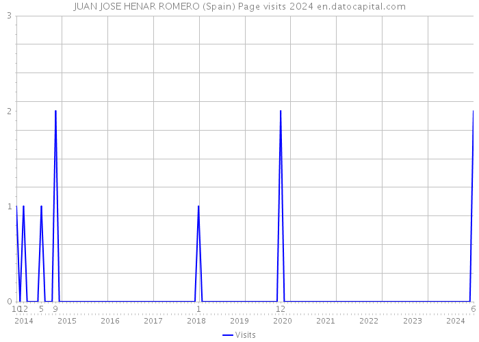 JUAN JOSE HENAR ROMERO (Spain) Page visits 2024 