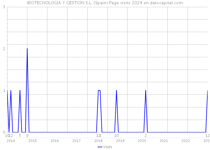 BIOTECNOLOGIA Y GESTION S.L. (Spain) Page visits 2024 