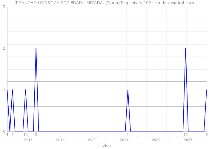 T SANCHO LOGISTICA SOCIEDAD LIMITADA. (Spain) Page visits 2024 