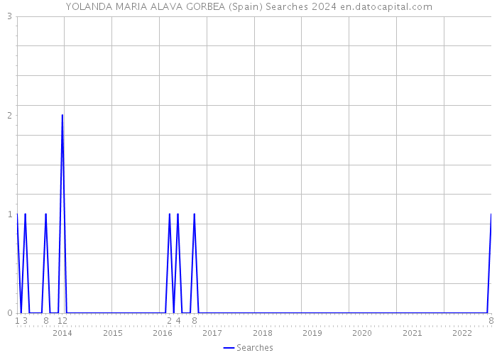 YOLANDA MARIA ALAVA GORBEA (Spain) Searches 2024 