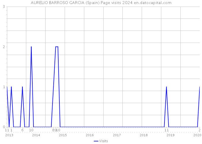 AURELIO BARROSO GARCIA (Spain) Page visits 2024 