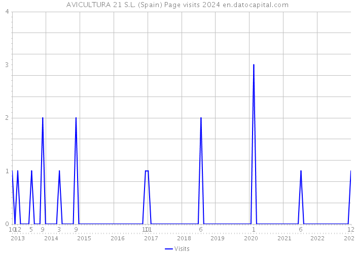 AVICULTURA 21 S.L. (Spain) Page visits 2024 