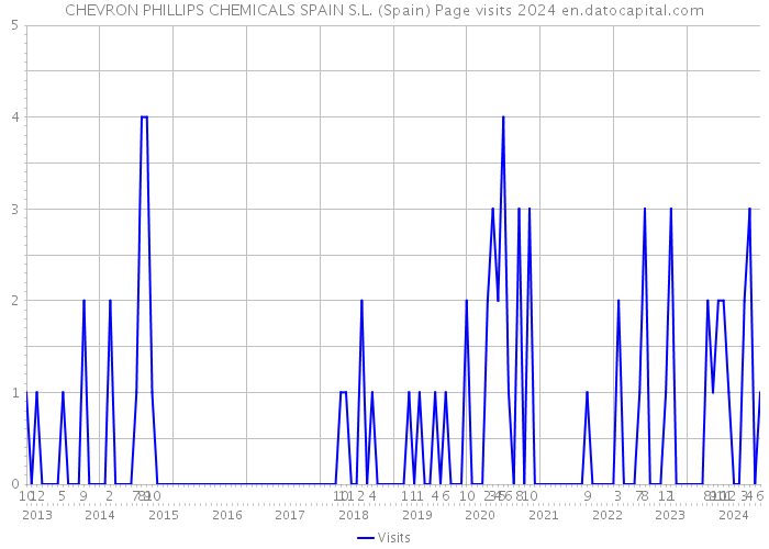 CHEVRON PHILLIPS CHEMICALS SPAIN S.L. (Spain) Page visits 2024 