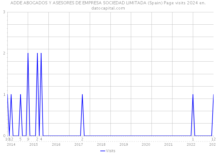 ADDE ABOGADOS Y ASESORES DE EMPRESA SOCIEDAD LIMITADA (Spain) Page visits 2024 