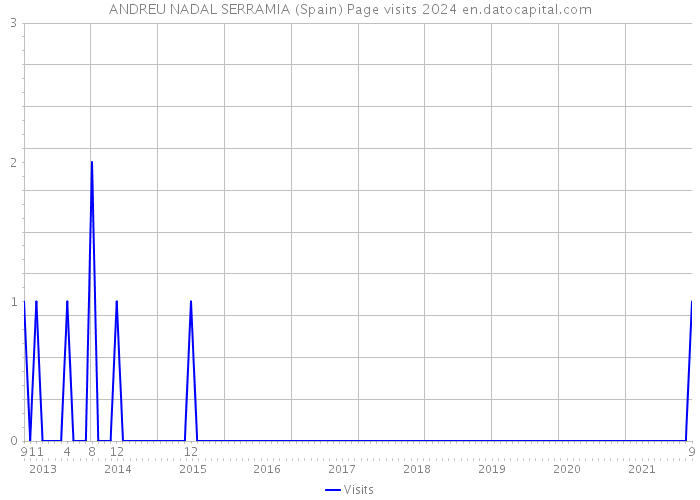 ANDREU NADAL SERRAMIA (Spain) Page visits 2024 