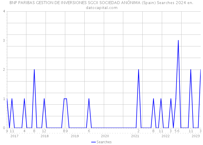 BNP PARIBAS GESTION DE INVERSIONES SGCII SOCIEDAD ANÓNIMA (Spain) Searches 2024 
