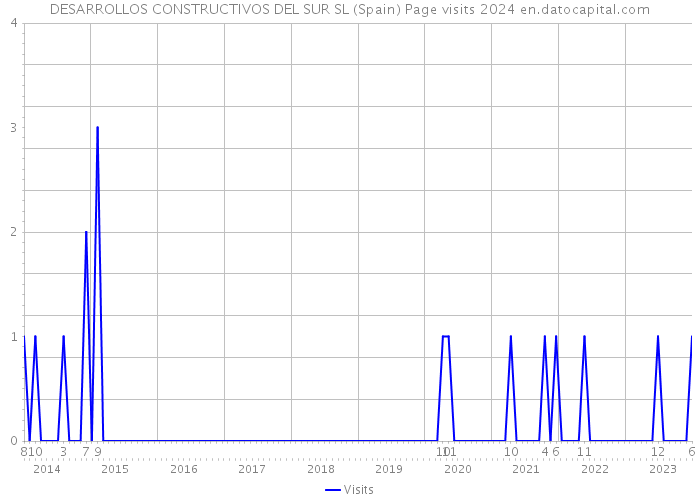 DESARROLLOS CONSTRUCTIVOS DEL SUR SL (Spain) Page visits 2024 