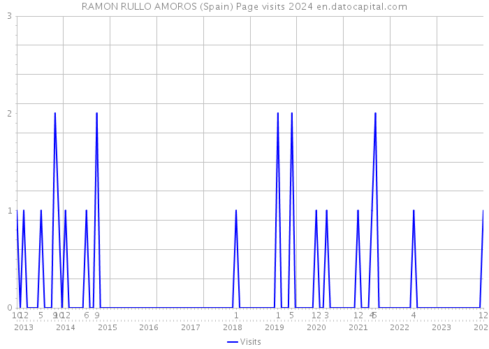 RAMON RULLO AMOROS (Spain) Page visits 2024 