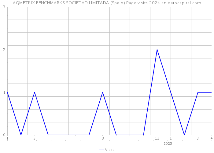 AQMETRIX BENCHMARKS SOCIEDAD LIMITADA (Spain) Page visits 2024 