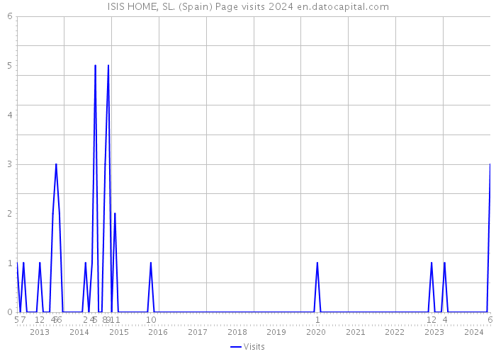 ISIS HOME, SL. (Spain) Page visits 2024 