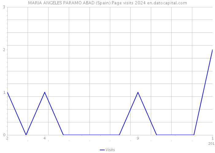 MARIA ANGELES PARAMO ABAD (Spain) Page visits 2024 