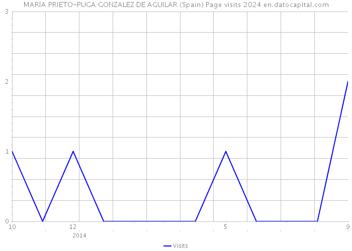 MARIA PRIETO-PUGA GONZALEZ DE AGUILAR (Spain) Page visits 2024 