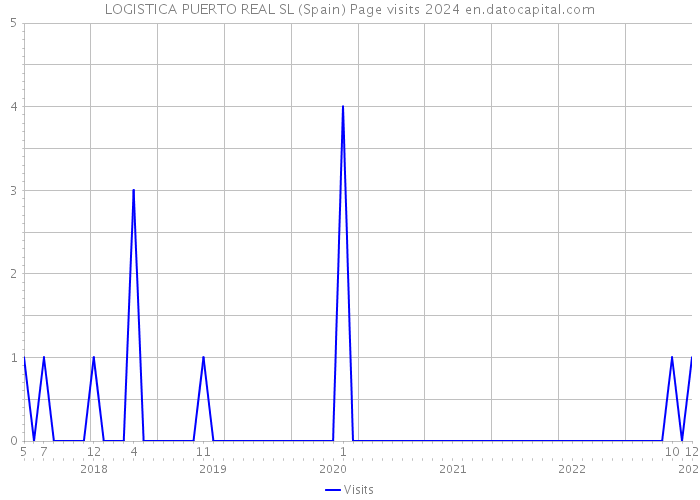 LOGISTICA PUERTO REAL SL (Spain) Page visits 2024 
