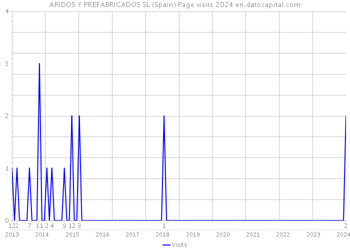 ARIDOS Y PREFABRICADOS SL (Spain) Page visits 2024 