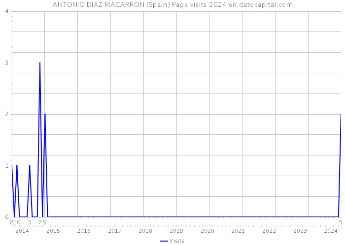 ANTONIO DIAZ MACARRON (Spain) Page visits 2024 