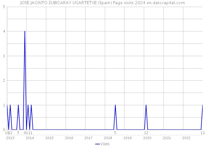 JOSE JACINTO ZUBICARAY UGARTETXE (Spain) Page visits 2024 