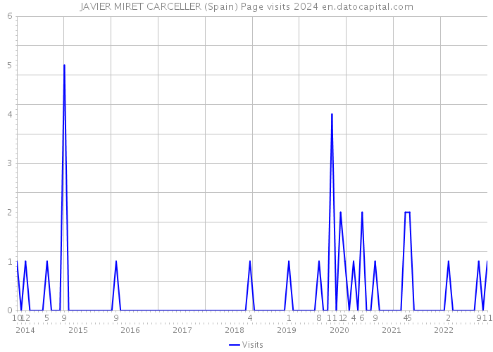 JAVIER MIRET CARCELLER (Spain) Page visits 2024 
