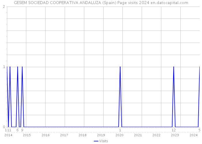 GESEM SOCIEDAD COOPERATIVA ANDALUZA (Spain) Page visits 2024 