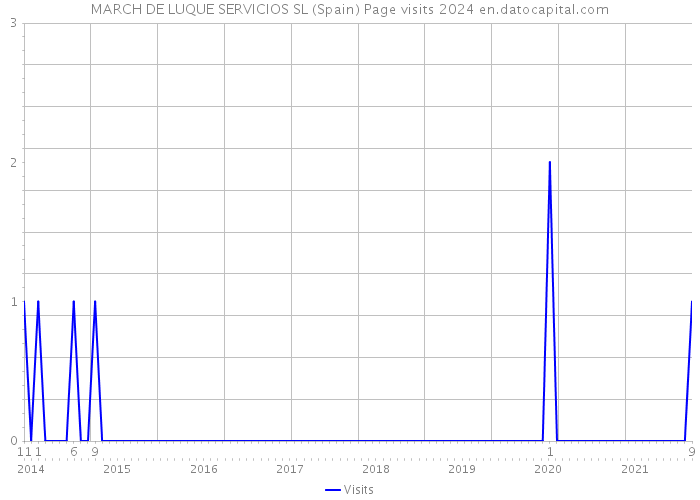 MARCH DE LUQUE SERVICIOS SL (Spain) Page visits 2024 