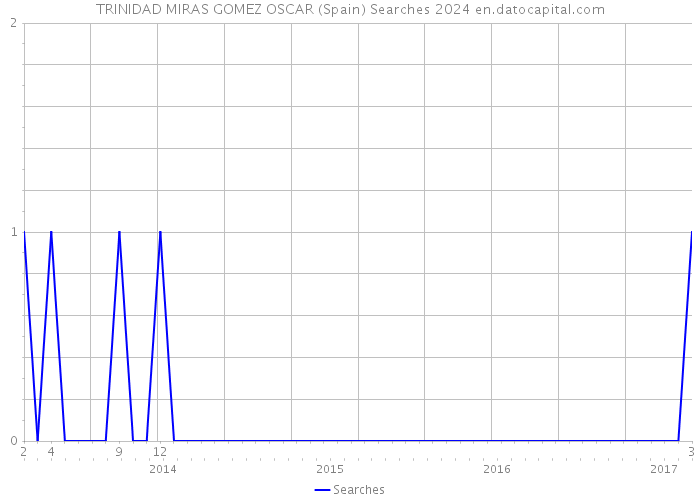 TRINIDAD MIRAS GOMEZ OSCAR (Spain) Searches 2024 