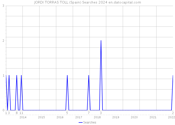 JORDI TORRAS TOLL (Spain) Searches 2024 