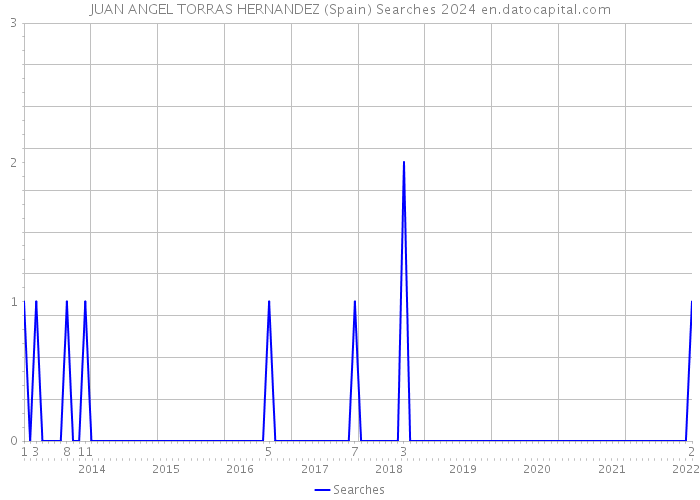 JUAN ANGEL TORRAS HERNANDEZ (Spain) Searches 2024 