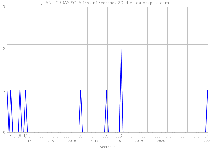 JUAN TORRAS SOLA (Spain) Searches 2024 
