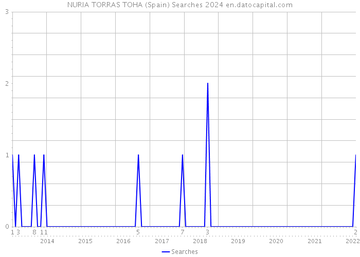 NURIA TORRAS TOHA (Spain) Searches 2024 